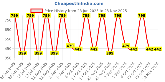 myntra.com EIT Collection Green Alloy Necklace eit collection Price History Graph from 28 Jun 2025 to 22 Nov 2025