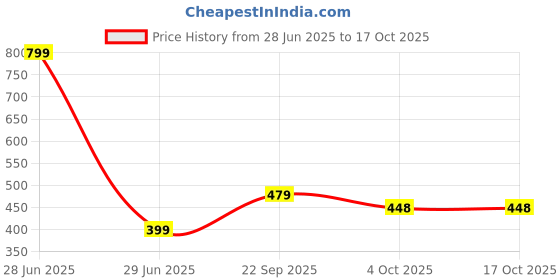 myntra.com EIT Collection Green Alloy Necklace eit collection Price History Graph from 28 Jun 2025 to 15 Oct 2025