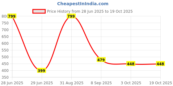 myntra.com EIT Collection Green Alloy Necklace eit collection Price History Graph from 28 Jun 2025 to 18 Oct 2025