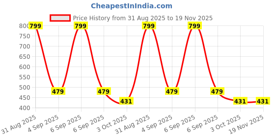 myntra.com EIT Collection Green Alloy Necklace eit collection Price History Graph from 31 Aug 2025 to 19 Nov 2025