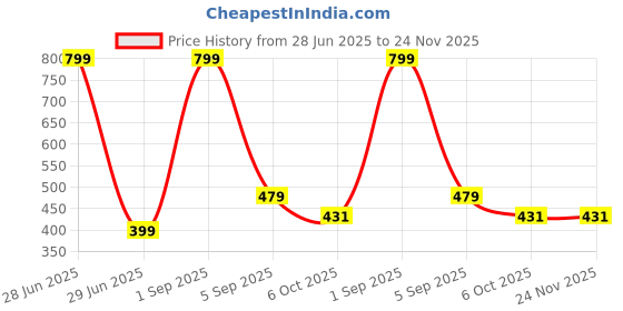 myntra.com EIT Collection Green Alloy Necklace eit collection Price History Graph from 28 Jun 2025 to 24 Nov 2025