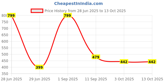 myntra.com EIT Collection Peach Alloy Necklace eit collection Price History Graph from 28 Jun 2025 to 12 Oct 2025