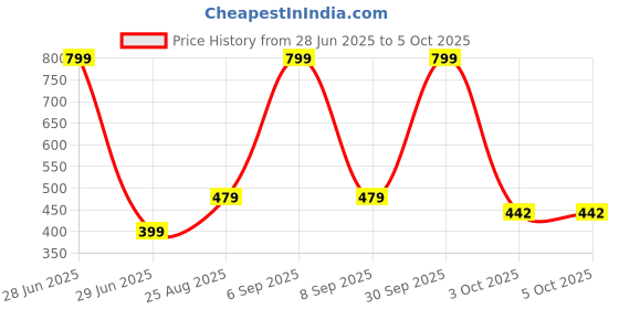 myntra.com EIT Collection Peach Alloy Necklace eit collection Price History Graph from 28 Jun 2025 to 3 Oct 2025