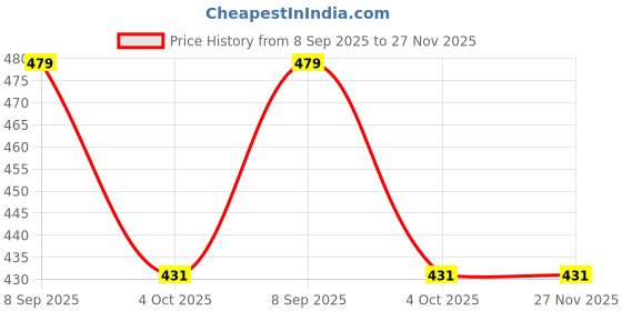 myntra.com EIT Collection Peach Alloy Necklace eit collection Price History Graph from 8 Sep 2025 to 27 Nov 2025
