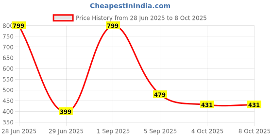myntra.com EIT Collection Peach Alloy Necklace eit collection Price History Graph from 28 Jun 2025 to 8 Oct 2025