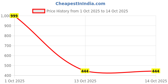 myntra.com EIT Collection Silver Plated Cubic Zirconia Studded Bridal Jewellery Set eit collection Price History Graph from 1 Oct 2025 to 14 Oct 2025