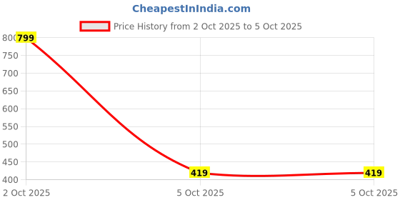 myntra.com EIT Collection Silver-Plated Cubic Zirconia Studded Jewellery Set With Maang Tika eit collection Price History Graph from 2 Oct 2025 to 5 Oct 2025