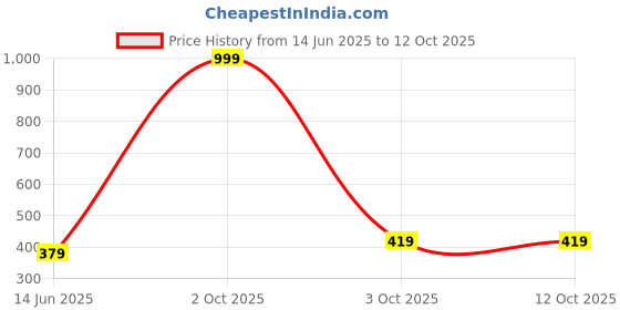 myntra.com EIT Collection Silver Plated Cubic Zirconia Studded Two Layer Jewellery Set eit collection Price History Graph from 14 Jun 2025 to 12 Oct 2025