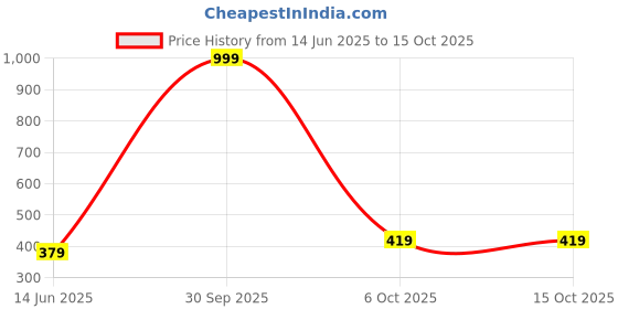 myntra.com EIT Collection Silver Plated Cubic Zirconia Studded Two Layer Jewellery Set eit collection Price History Graph from 14 Jun 2025 to 15 Oct 2025