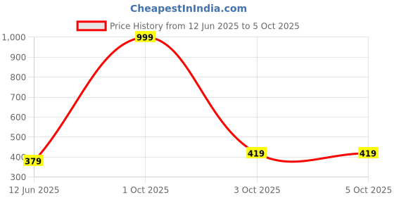 myntra.com EIT Collection Silver Plated Cubic Zirconia Studded Two Layer Jewellery Set eit collection Price History Graph from 12 Jun 2025 to 3 Oct 2025
