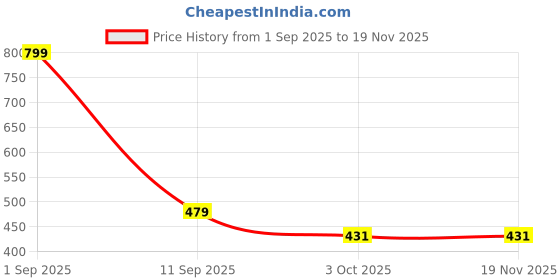 myntra.com EIT Collection Silver-Plated Layered Necklace eit collection Price History Graph from 1 Sep 2025 to 19 Nov 2025