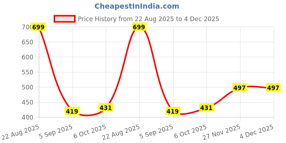 myntra.com EIT Collection Silver Plated Zirconia Studded Jewelry Set with Maang Tikka eit collection Price History Graph from 22 Aug 2025 to 4 Dec 2025