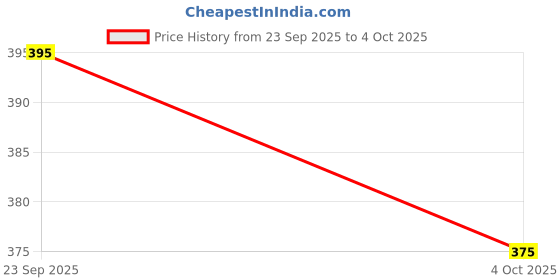 myntra.com EIT Collection Unisex Rhodium-Plated Chain eit collection Price History Graph from 23 Sep 2025 to 4 Oct 2025
