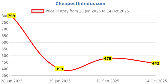 myntra.com EIT Collection White Alloy Necklace eit collection Price History Graph from 28 Jun 2025 to 14 Oct 2025