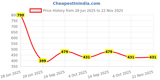 myntra.com EIT Collection White Alloy Necklace eit collection Price History Graph from 28 Jun 2025 to 22 Nov 2025