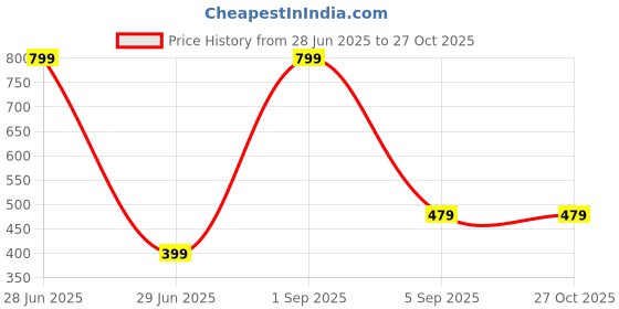 myntra.com EIT Collection White Alloy Necklace eit collection Price History Graph from 28 Jun 2025 to 27 Oct 2025