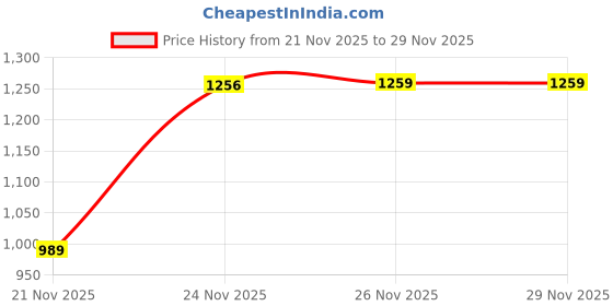 myntra.com ejoty fashion Embroidered Notch Neck Thread Work Straight Kurta With Trousers & Dupatta ejoty fashion Price History Graph from 21 Nov 2025 to 29 Nov 2025