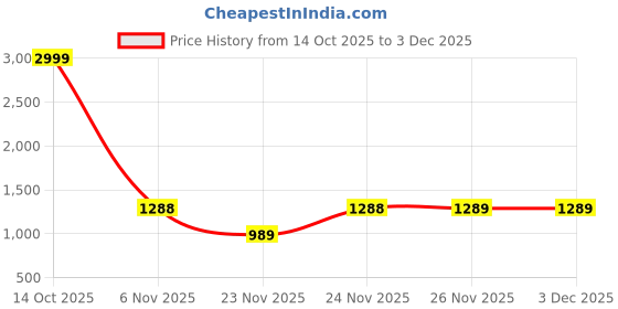 myntra.com ejoty fashion Women Floral Embroidered Regular Thread Work Kurta & Trousers With Dupatta ejoty fashion Price History Graph from 14 Oct 2025 to 2 Dec 2025