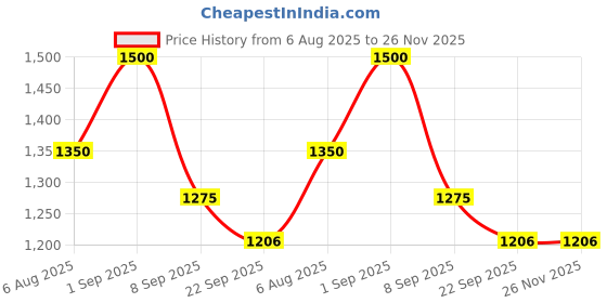 myntra.com Ek agga Women Open Toe Flats with Bows ek agga Price History Graph from 6 Aug 2025 to 26 Nov 2025