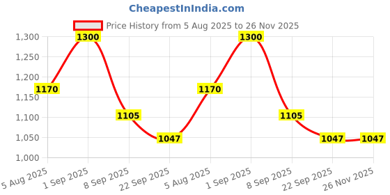 myntra.com Ek agga Women Slip-On Colourblocked Twisted Open Toe Flats ek agga Price History Graph from 5 Aug 2025 to 25 Nov 2025