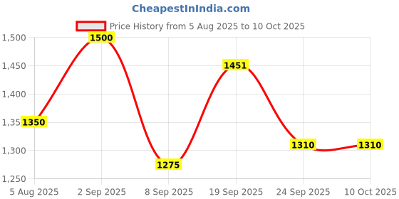 myntra.com Ek agga Women TPR Mesh Solid Open Toe Flats with Bows ek agga Price History Graph from 5 Aug 2025 to 9 Oct 2025