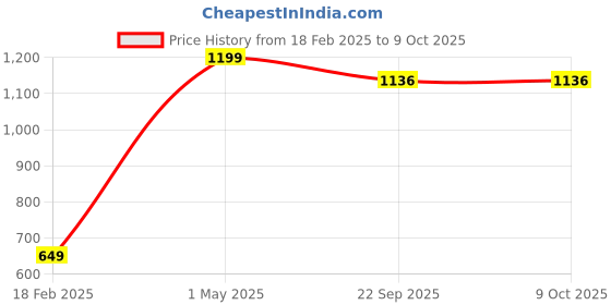 myntra.com EK DO DHAI Board Game Activity Toys and Games ek do dhai Price History Graph from 18 Feb 2025 to 8 Oct 2025