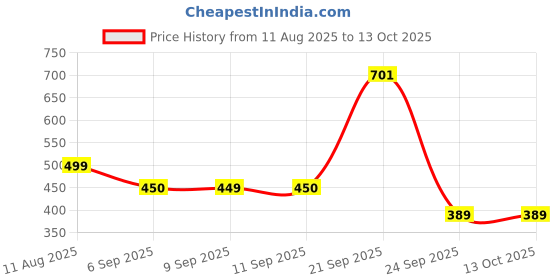 myntra.com Ekaant Silver-Plated Circular Pendants With Chains ekaant Price History Graph from 11 Aug 2025 to 12 Oct 2025