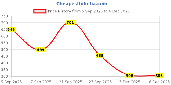 myntra.com Ekaant Unisex Necklace ekaant Price History Graph from 5 Sep 2025 to 3 Dec 2025