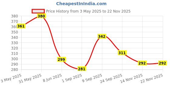 myntra.com EKAIVA ORGANICS Activated Charcoal Premium Bathing Bar - 125 g ekaiva organics Price History Graph from 3 May 2025 to 22 Nov 2025
