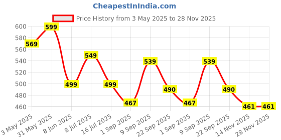 myntra.com Ekaiva Organics Classic Collection Set Of 2 Jasmine Blossom & Almond Oil Soaps- 325 g Each ekaiva organics Price History Graph from 3 May 2025 to 28 Nov 2025