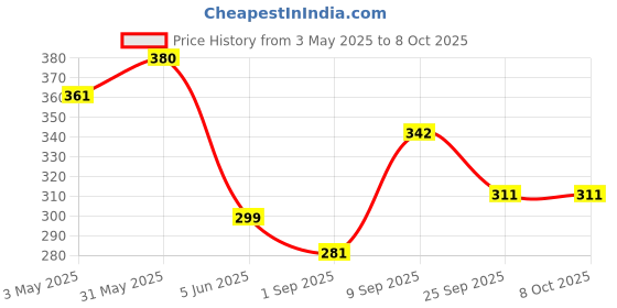 myntra.com EKAIVA ORGANICS Lemon Burst Daily Bathing Soap For Refreshing & Stimulating - 125 g ekaiva organics Price History Graph from 3 May 2025 to 8 Oct 2025