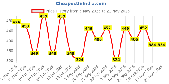 myntra.com EKAIVA ORGANICS Scented Heart Shaped Soap With Box - 249 g ekaiva organics Price History Graph from 5 May 2025 to 20 Nov 2025
