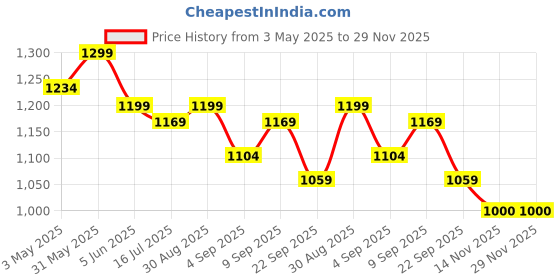 myntra.com EKAIVA ORGANICS Set Of 12 Brightening Bathing Bars - 20 g Each ekaiva organics Price History Graph from 3 May 2025 to 28 Nov 2025