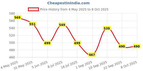myntra.com EKAIVA ORGANICS Set OF 2 Activated Charcoal & Coconut Honey Bars With Gift Box 125 g Each ekaiva organics Price History Graph from 4 May 2025 to 8 Oct 2025