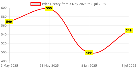 myntra.com EKAIVA ORGANICS Set Of 2 Activated Charcoal & Divine Lotus Soap -325 g Each ekaiva organics Price History Graph from 3 May 2025 to 8 Jul 2025