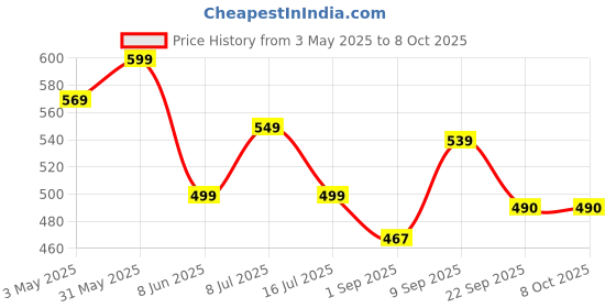 myntra.com EKAIVA ORGANICS Set Of 2 Activated Charcoal & Jasmine Blossom Soap- 325 g Each ekaiva organics Price History Graph from 3 May 2025 to 8 Oct 2025
