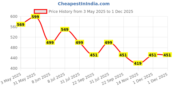 myntra.com Ekaiva Organics Set Of 2 Activated Charcoal & Lemongrass Luxury Gift Box- 325 g Each ekaiva organics Price History Graph from 3 May 2025 to 30 Nov 2025