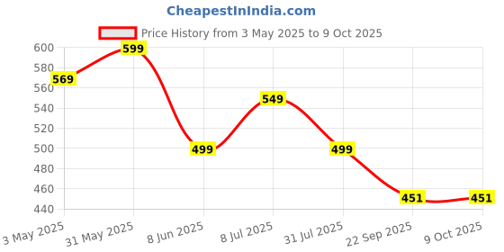 myntra.com EKAIVA ORGANICS Set Of 2 Activated Charcoal & Teatree Rosemary Soap- 325 g Each ekaiva organics Price History Graph from 3 May 2025 to 8 Oct 2025