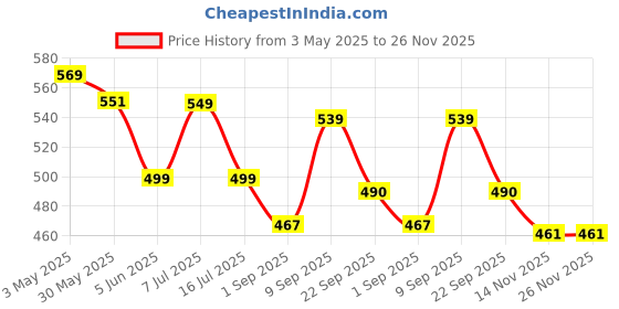 myntra.com Ekaiva Organics Set Of 2 Jasmine Blossom & Divine Lotus Soap Luxury Gift Box- 325 g Each ekaiva organics Price History Graph from 3 May 2025 to 25 Nov 2025
