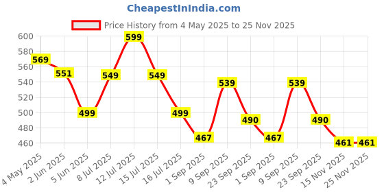 myntra.com EKAIVA ORGANICS Set Of 2 Love Lush Scented Heart Soap - 459 g ekaiva organics Price History Graph from 4 May 2025 to 24 Nov 2025