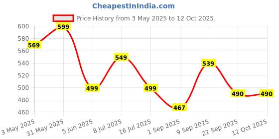 myntra.com EKAIVA ORGANICS Set Of 2 Sandalwood Saffron & Divine Lotus Soap- 325 g Each ekaiva organics Price History Graph from 3 May 2025 to 12 Oct 2025