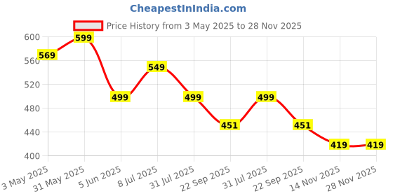 myntra.com EKAIVA ORGANICS Set Of 2 Sandalwood Saffron & Teatree Rosemary Soap- 325 g Each ekaiva organics Price History Graph from 3 May 2025 to 28 Nov 2025