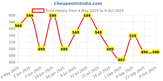 myntra.com EKAIVA ORGANICS Set Of 2 Scented Heart Shaped Soap With Box - 249 g Each ekaiva organics Price History Graph from 4 May 2025 to 8 Oct 2025