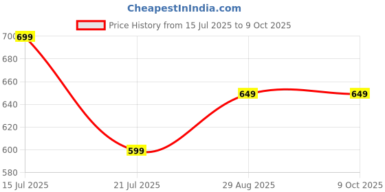 myntra.com EKAIVA ORGANICS Set Of 6 Handcrafted Soaps- 50 g Each ekaiva organics Price History Graph from 15 Jul 2025 to 8 Oct 2025