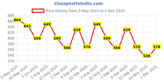 myntra.com EKAIVA ORGANICS Set of 6 Luxurious Mini Bathing Bar Gift Set - 200 g Each ekaiva organics Price History Graph from 3 May 2025 to 1 Dec 2025