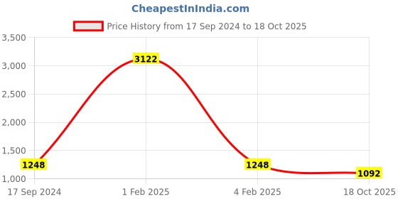 myntra.com Ekasya Embellished Mirror Work Saree ekasya Price History Graph from 17 Sep 2024 to 18 Oct 2025