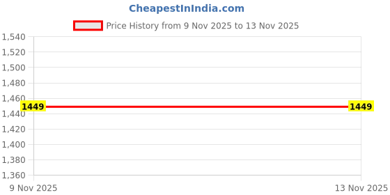 myntra.com Ekasya Embellished Sequinned Saree ekasya Price History Graph from 9 Nov 2025 to 13 Nov 2025