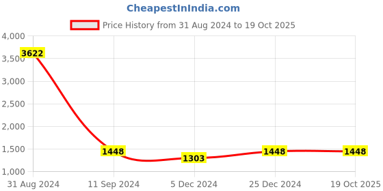 myntra.com Ekasya Embroidered Georgette Mirror Work Designer Saree ekasya Price History Graph from 31 Aug 2024 to 18 Oct 2025