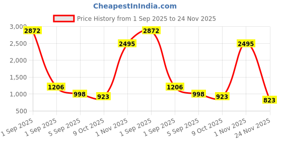 myntra.com Ekasya Ethnic Motifs Embroidered Poly Georgette Saree ekasya Price History Graph from 1 Sep 2025 to 24 Nov 2025