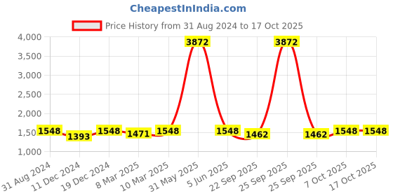 myntra.com Ekasya Ethnic Motifs Woven Design Thread Work Angrakha Straight Kurta ekasya Price History Graph from 31 Aug 2024 to 15 Oct 2025